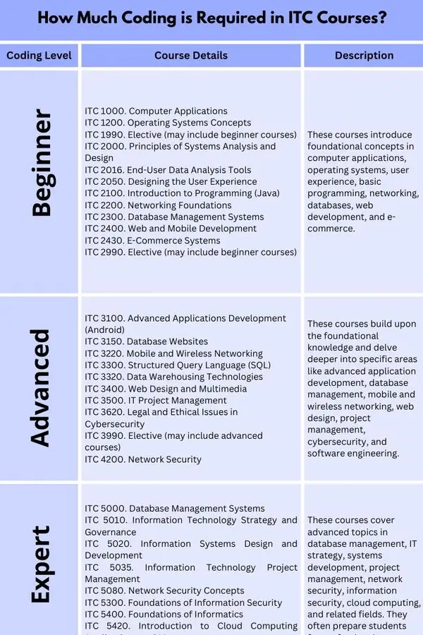 How-much-coding-is-required-in-ITC-courses-comparison-table-of-ITC-courses-with-coding-level