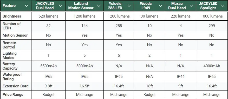 top-6-best-solar-powered-carport-lights-feature-comparison-table-1